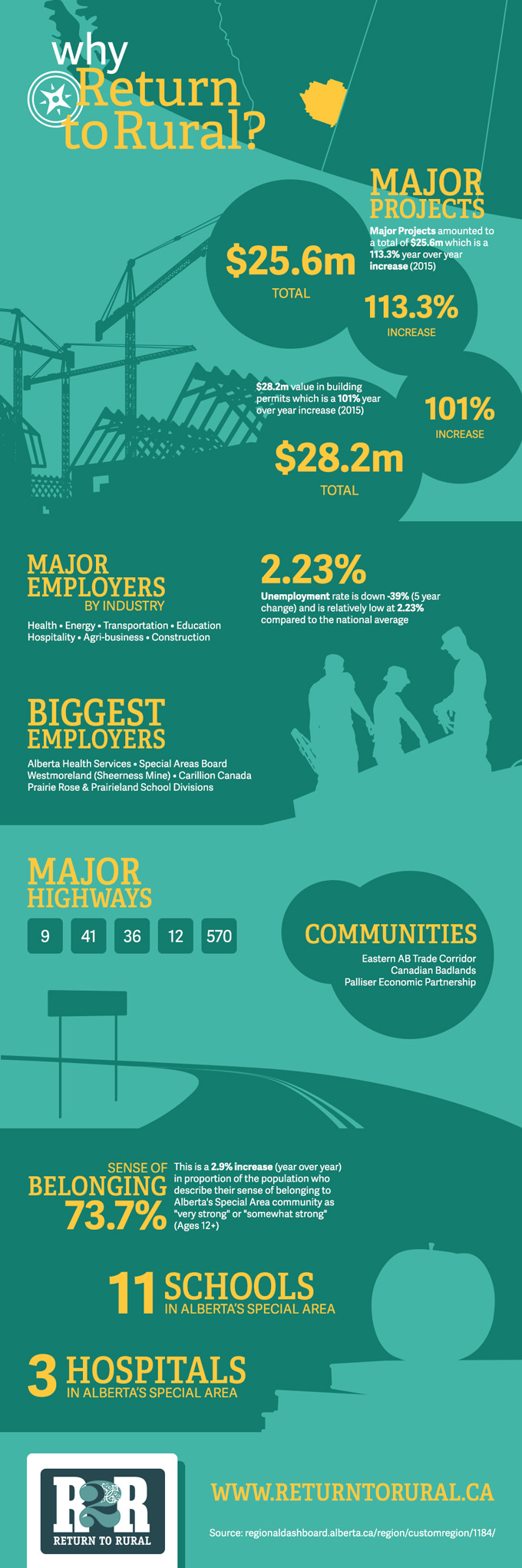 Return to Rural Infographic
